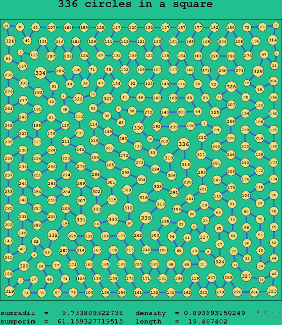 336 circles in a square