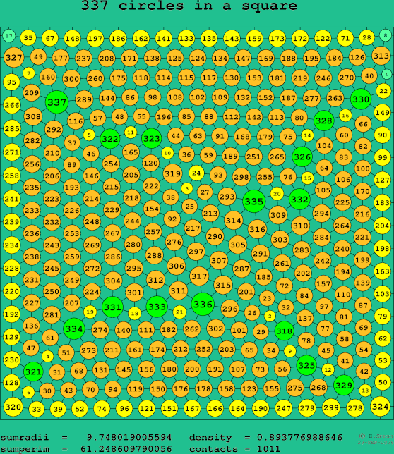 337 circles in a square