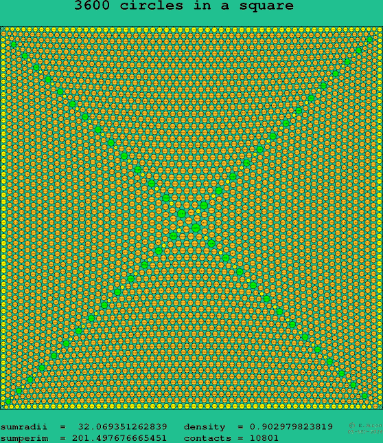 3600 circles in a square