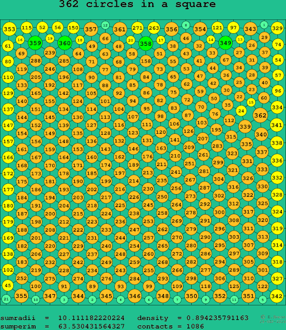362 circles in a square