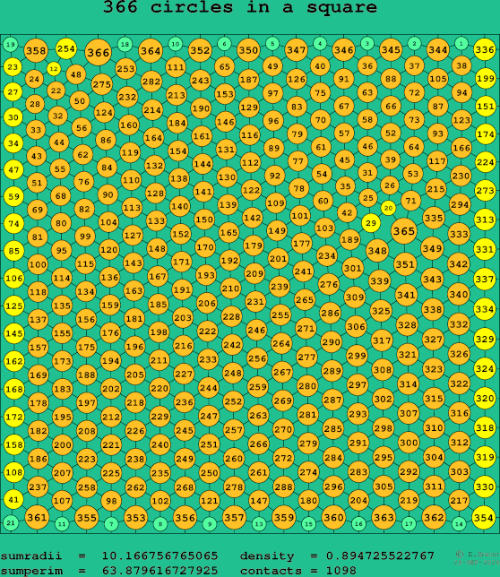 366 circles in a square