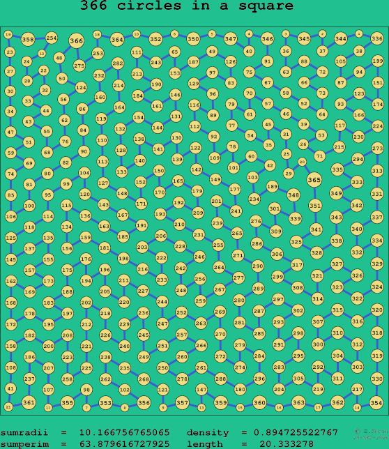 366 circles in a square