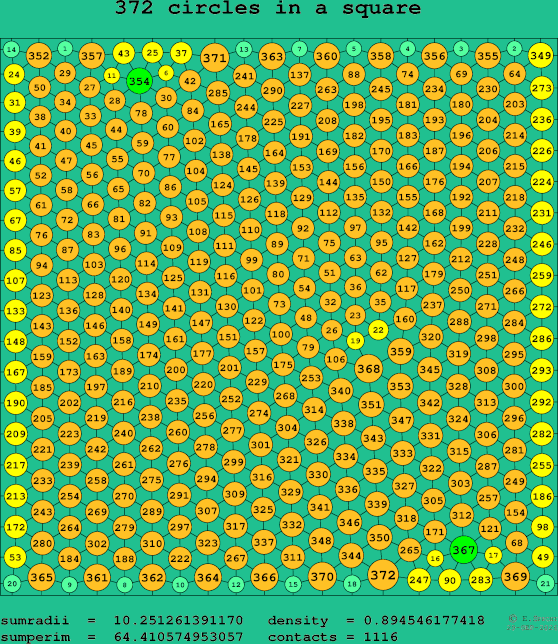 372 circles in a square