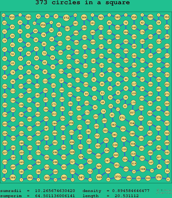 373 circles in a square
