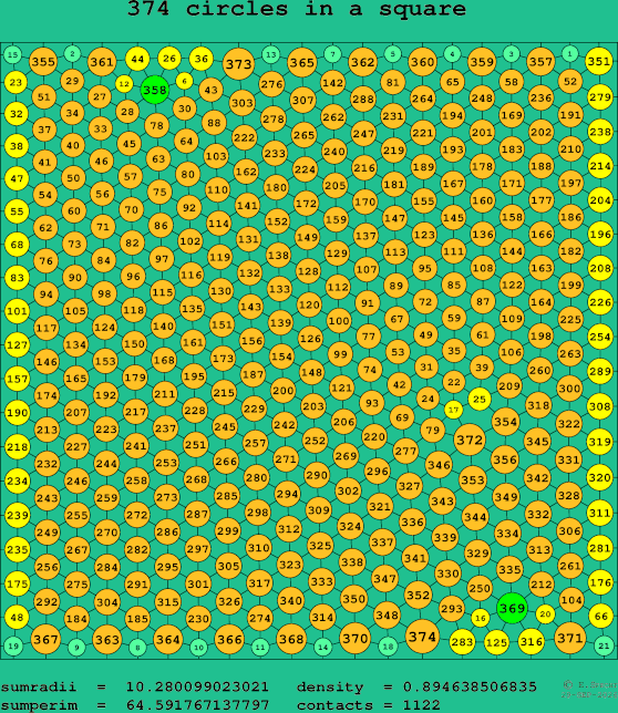374 circles in a square