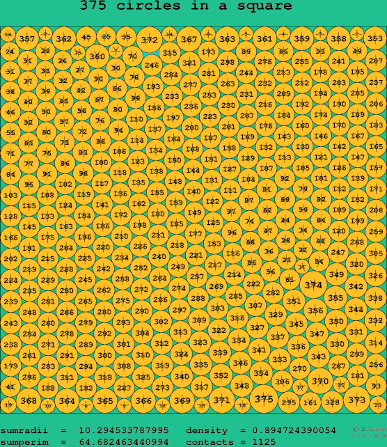 375 circles in a square