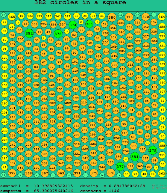 382 circles in a square