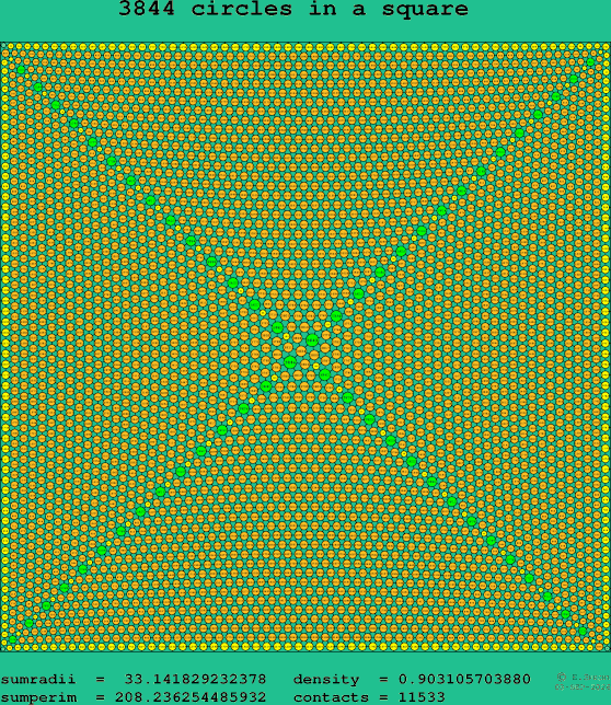 3844 circles in a square
