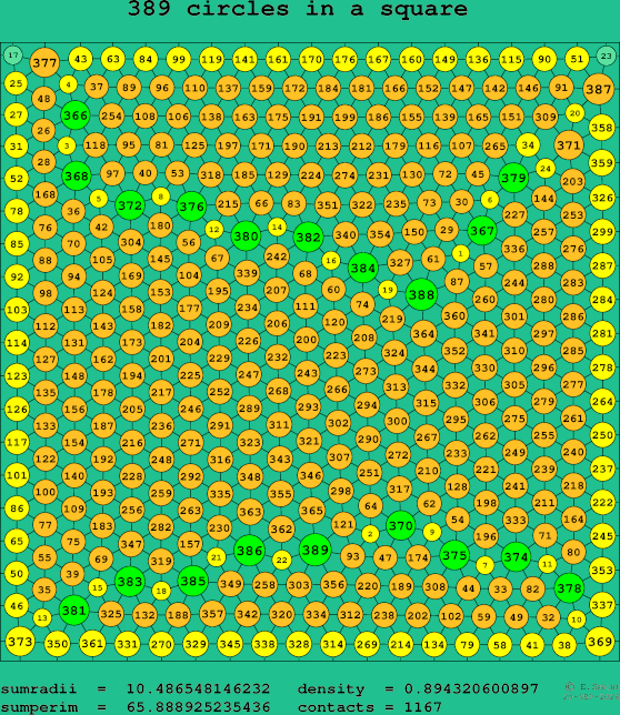 389 circles in a square
