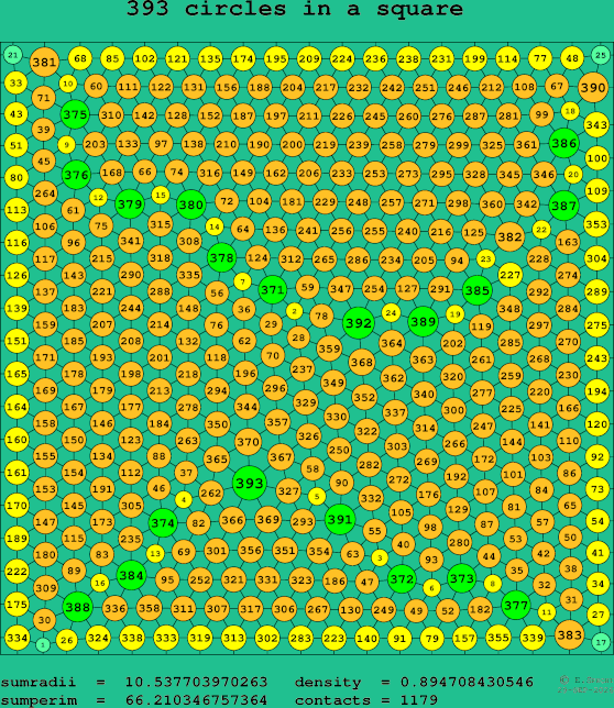 393 circles in a square