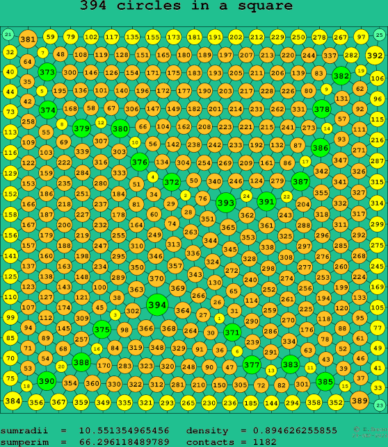394 circles in a square