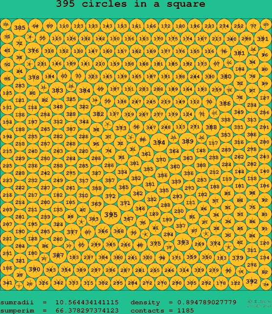 395 circles in a square