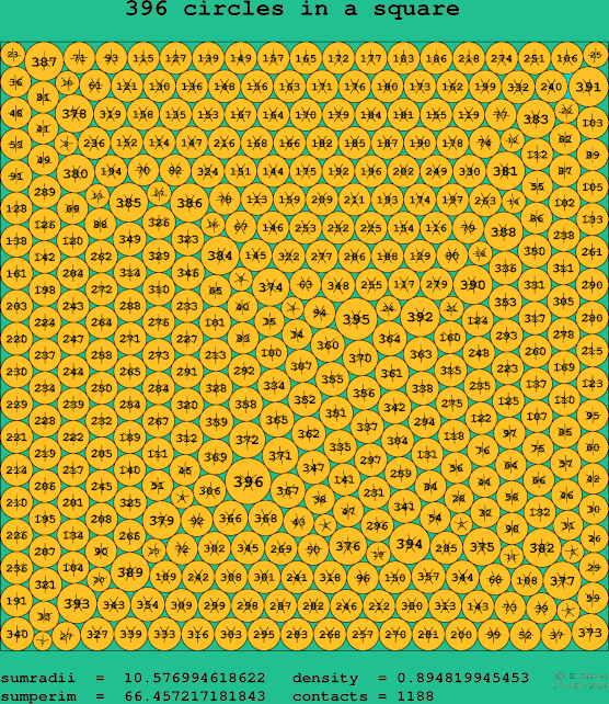 396 circles in a square