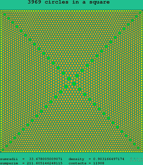 3969 circles in a square