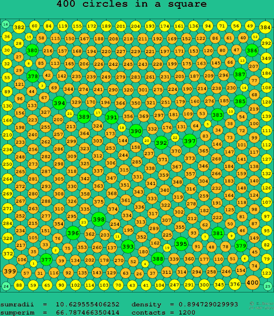 400 circles in a square