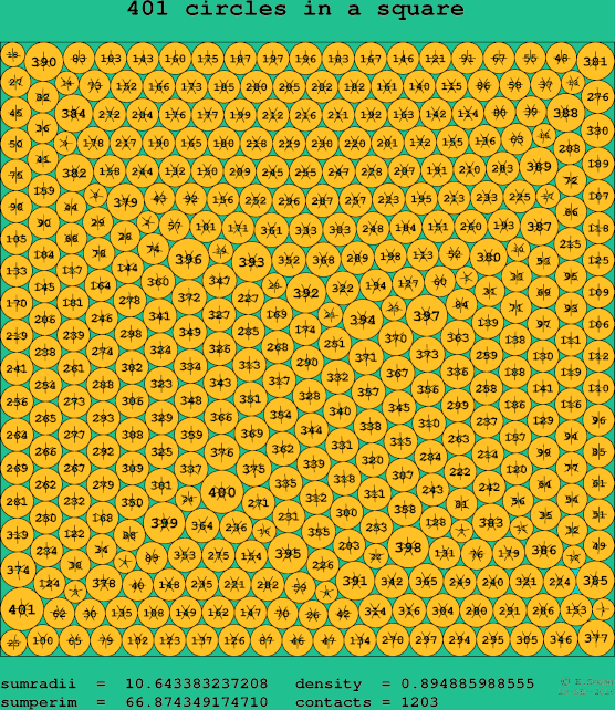 401 circles in a square