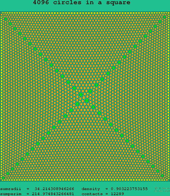 4096 circles in a square