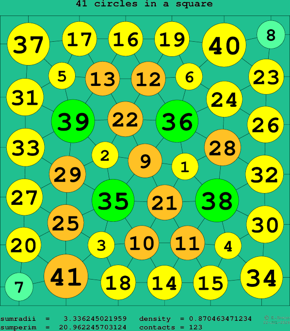 41 circles in a square