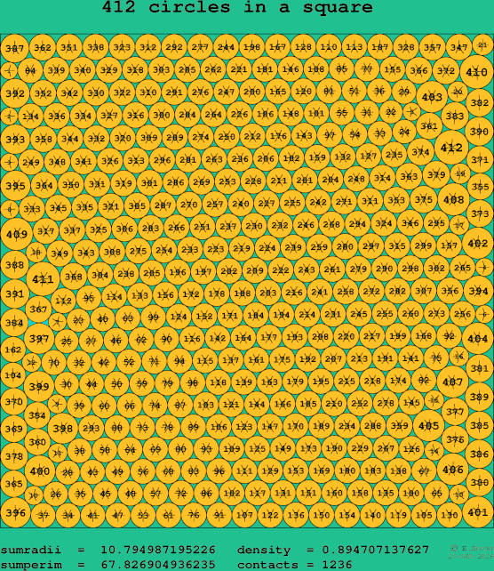 412 circles in a square