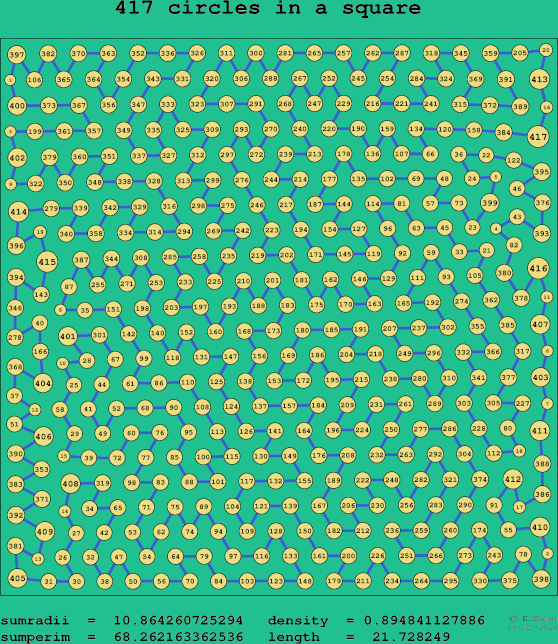 417 circles in a square