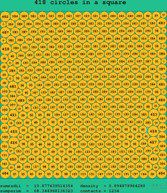 418 circles in a square