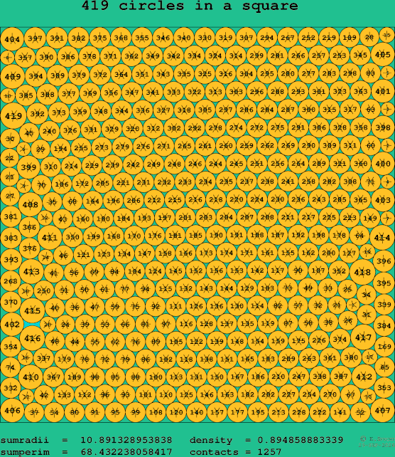 419 circles in a square