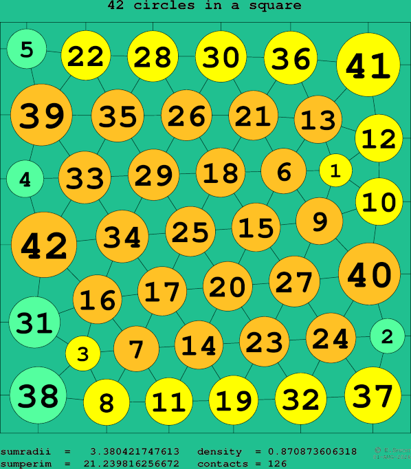 42 circles in a square