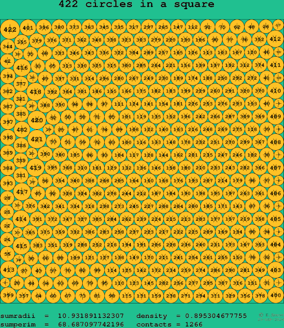 422 circles in a square