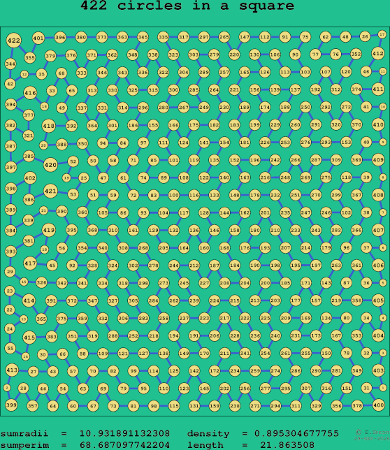 422 circles in a square