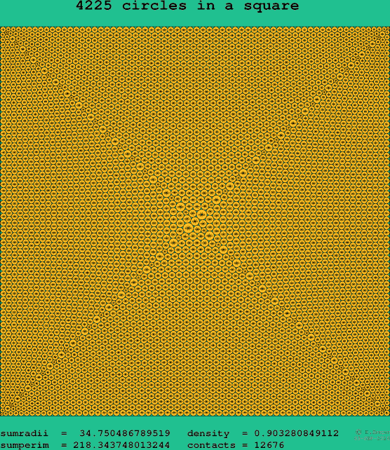 4225 circles in a square