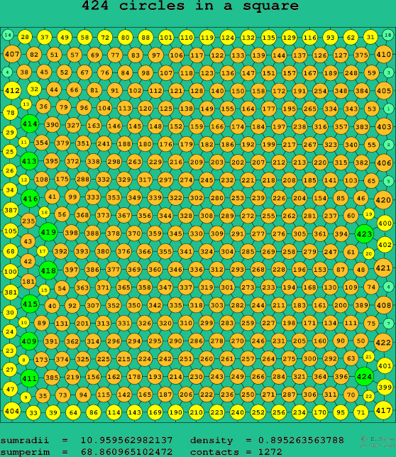 424 circles in a square