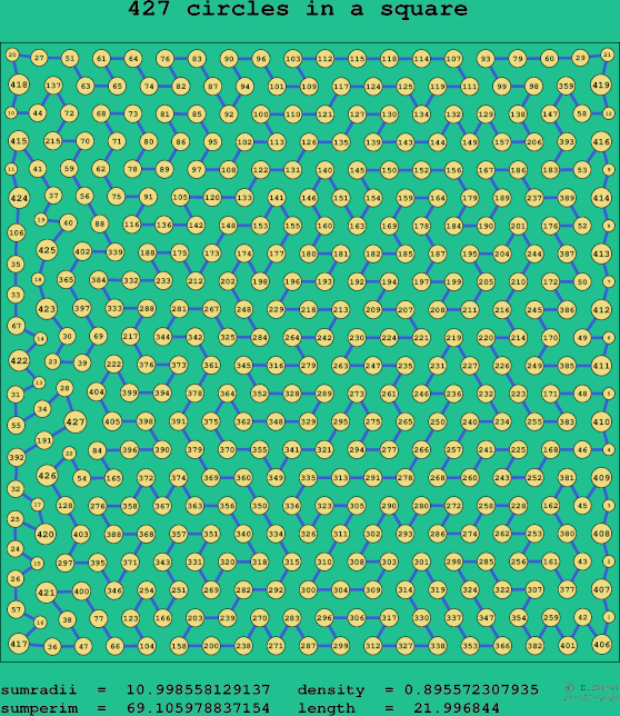 427 circles in a square
