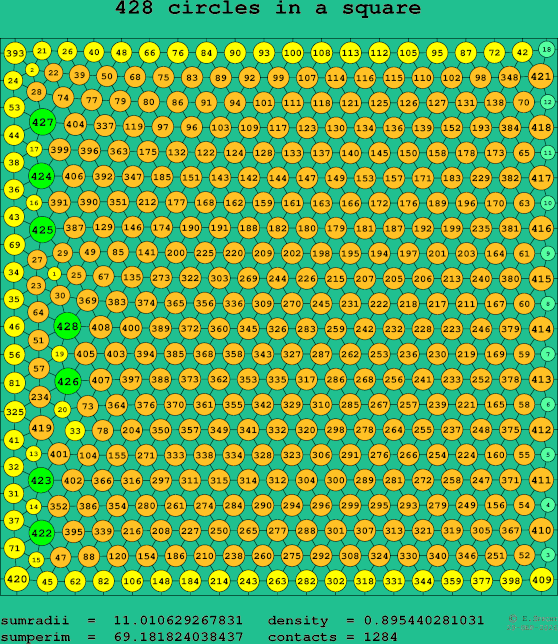 428 circles in a square
