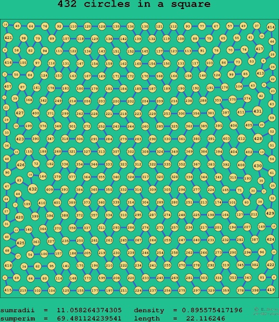 432 circles in a square