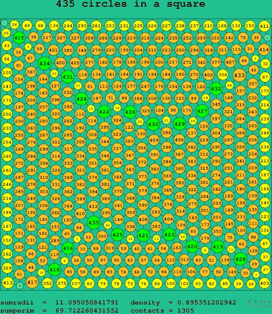 435 circles in a square