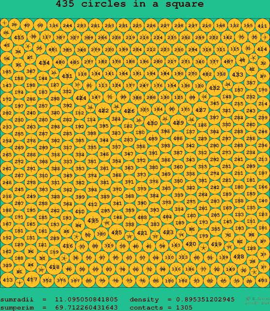 435 circles in a square