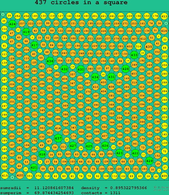 437 circles in a square
