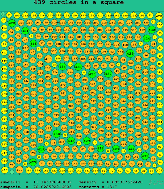 439 circles in a square