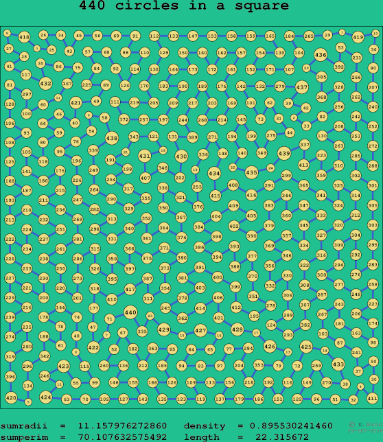 440 circles in a square