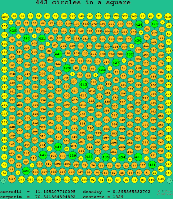 443 circles in a square