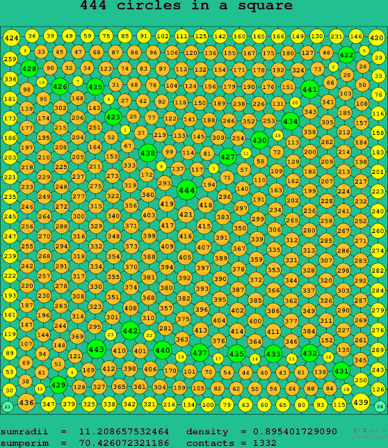 444 circles in a square