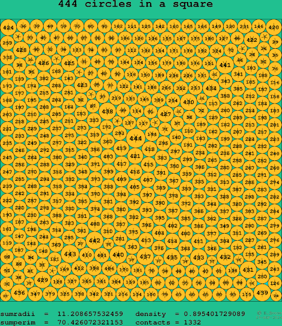 444 circles in a square