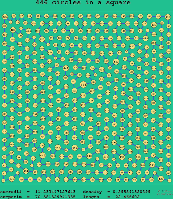 446 circles in a square