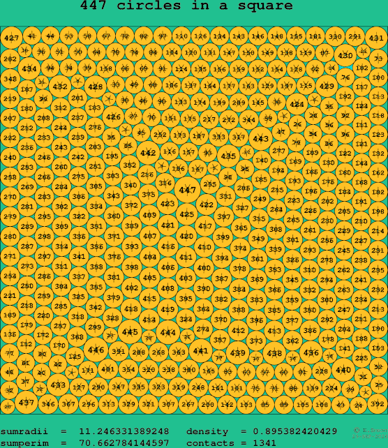 447 circles in a square