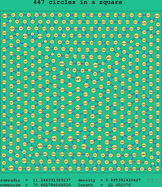 447 circles in a square