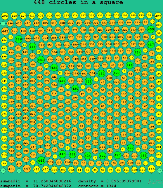 448 circles in a square