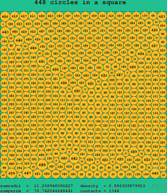 448 circles in a square