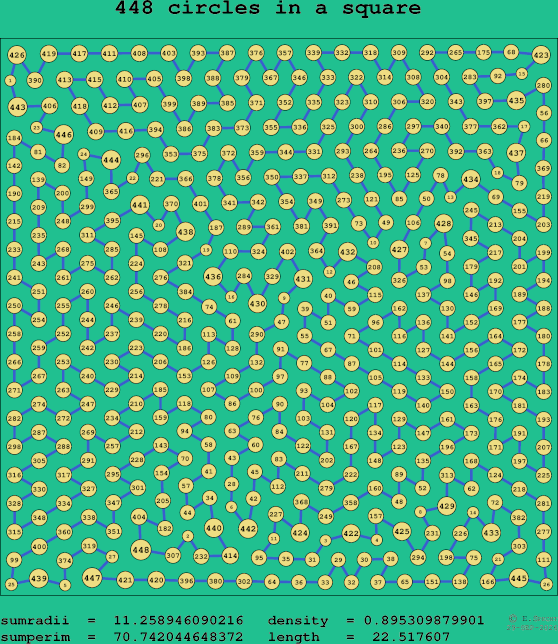 448 circles in a square
