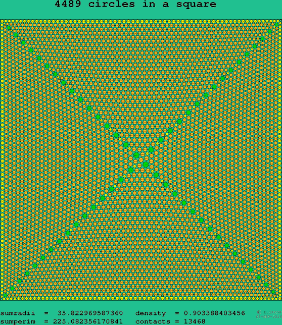 4489 circles in a square