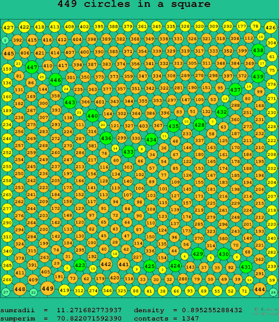 449 circles in a square